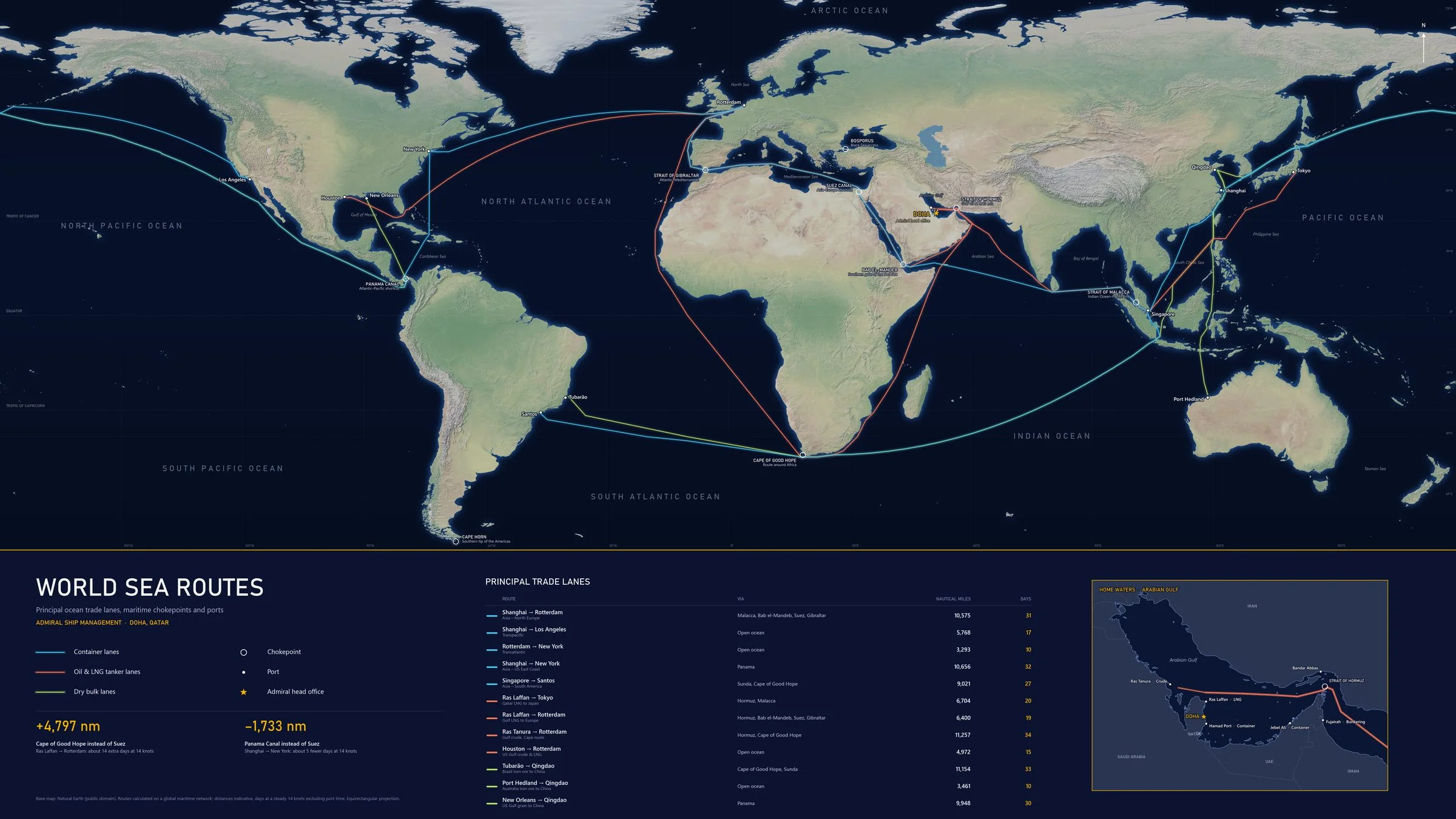 World map of principal sea trade lanes for container, oil and LNG, and dry bulk ships, with chokepoints, major ports, the Admiral head office in Doha, and a table of route distances.
